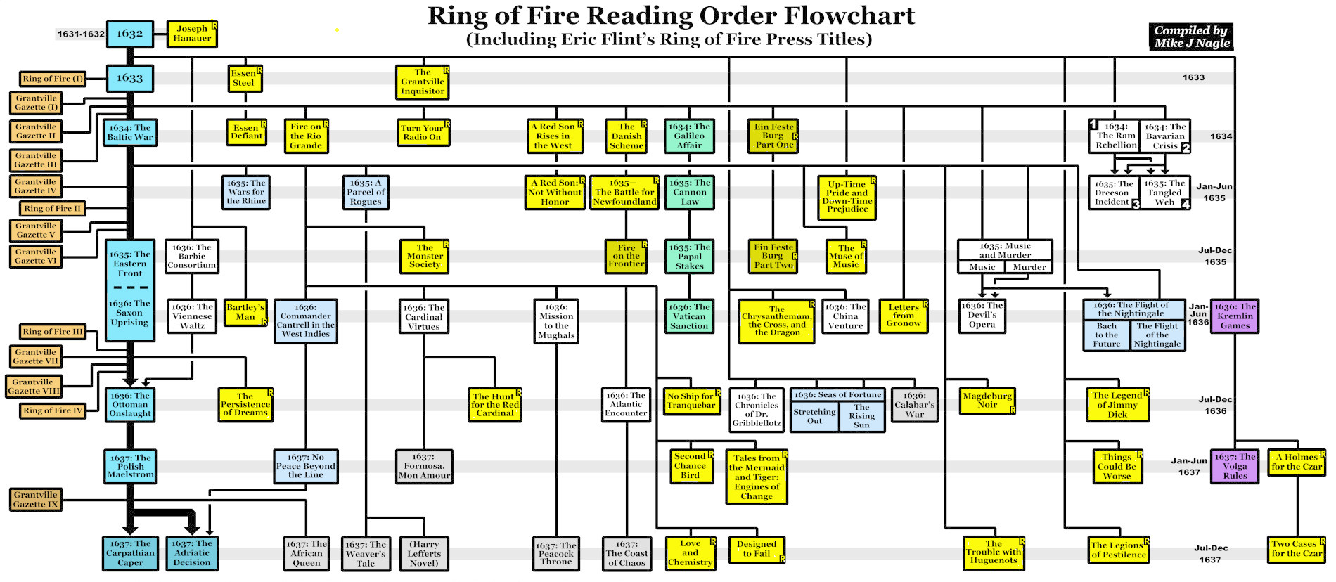 1632 series reading order - Eric Flint